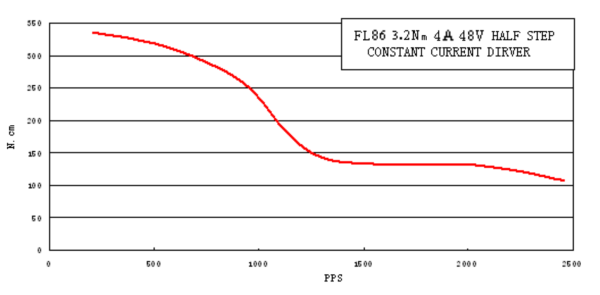 Schrittmotor - 3,2 Nm 4,0 A Welle fi. 14 mm - Flansch 86 mm